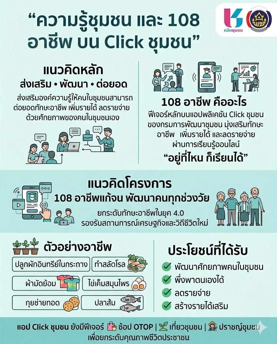 ✨พช.พลับพลาชัย✨ CDD Plabplachai: GROWTH TEAM PLABPLACHAI    🌟สพอ.พลับพลาชัย แนะนำ “ความรู้ชุมชน และ 108 อาชีพ” ส่งเสริม พัฒนา ต่อยอดทักษะอาชีพ สร้างความมั่นคงทางเศรษฐกิจชุมชน