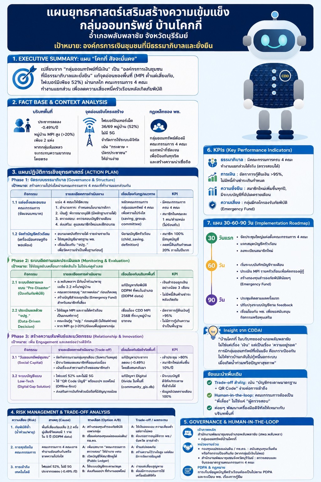  สำนักงานพัฒนาชุมชนอำเภอพลับพลาชัย ขอแนะนำ "CDD AI Prompt Zone" แหล่งรวมพรอมพ์อัจฉริยะเพื่อวิเคราะห์ ออกแบบ และสื่อสารงานพัฒนาชุมชนด้วยข้อมูลและปัญญาประดิษฐ์เช่น แผนยุทธศาสตร์เสริมความเข้มแข็ง กลุ่มออมทรัพย์เพื่อการผลิต สร้างระบบนิเวศการเงินชุมชนให้ยั่งยืน โปร่งใส และเชื่อมโยงกับทุนทางสังคม ข้อมูล Insight จาก CDD AI